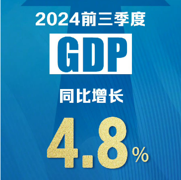 今年前三季度GDP同比增長(zhǎng)4.8%